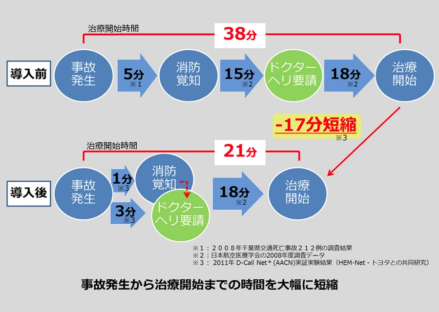 救急自動通報システム「D-Call Net®」の運用を全国規模に拡大 - 秩父新報